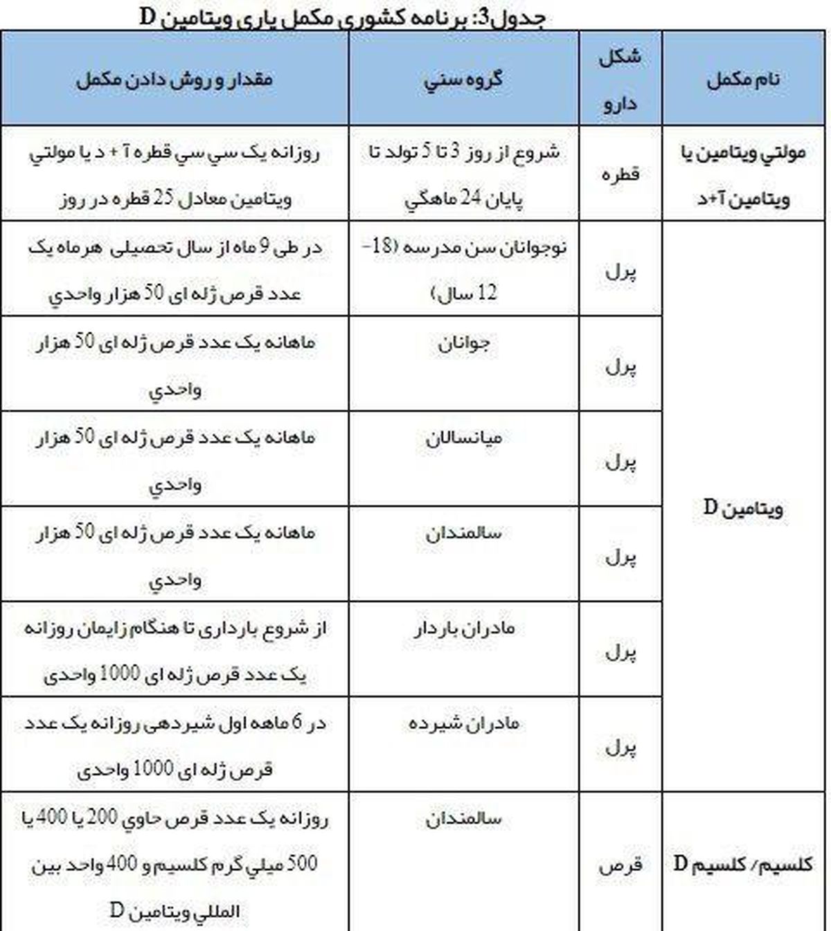 در سنین مختلف مصرف چه میزان ویتامین D نیاز است؟ + جدول