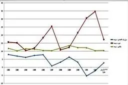 پس از مثبت شدن رشد اقتصادی، چه اتفاق‌هایی در راهند؟/ کدام شاخص‌های خانوار بهبود می‌یابند؟