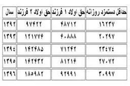 جزئیات عیدی و حق اولاد کارگران در سال ۹۶