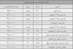 قیمت مسکن همسایه‌های دولت/ملک پاستورنشینان چقدر می‌ارزد؟