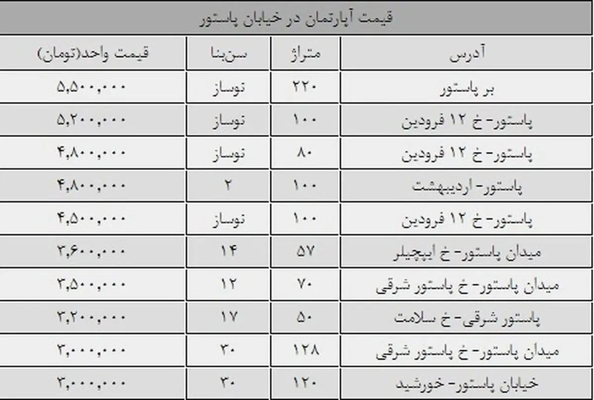 قیمت مسکن همسایه‌های دولت/ملک پاستورنشینان چقدر می‌ارزد؟