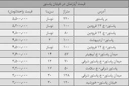 قیمت مسکن همسایه‌های دولت/ملک پاستورنشینان چقدر می‌ارزد؟