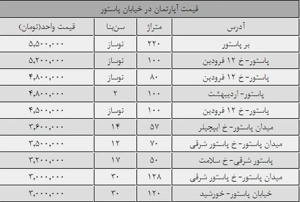 قیمت مسکن همسایه‌های دولت/ملک پاستورنشینان چقدر می‌ارزد؟