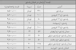 قیمت مسکن همسایه‌های دولت/ملک پاستورنشینان چقدر می‌ارزد؟