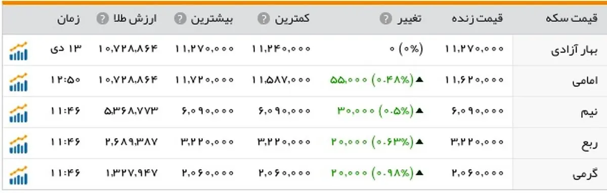 بازار سکه و ارز باز هم پرنوسان شد