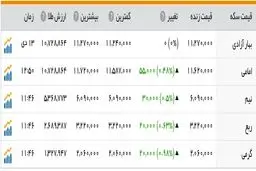 بازار سکه و ارز باز هم پرنوسان شد