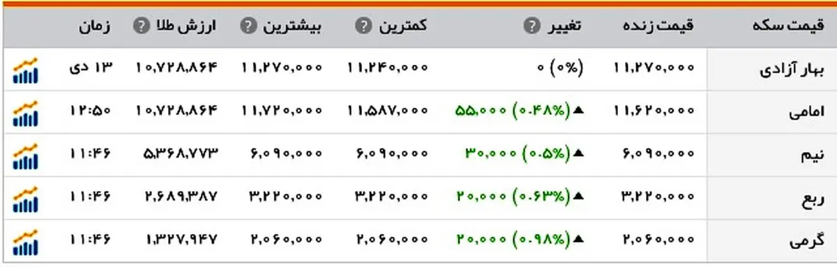بازار سکه و ارز باز هم پرنوسان شد