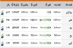 بازار سکه و ارز باز هم پرنوسان شد
