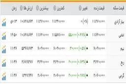 بازار سکه و ارز باز هم پرنوسان شد