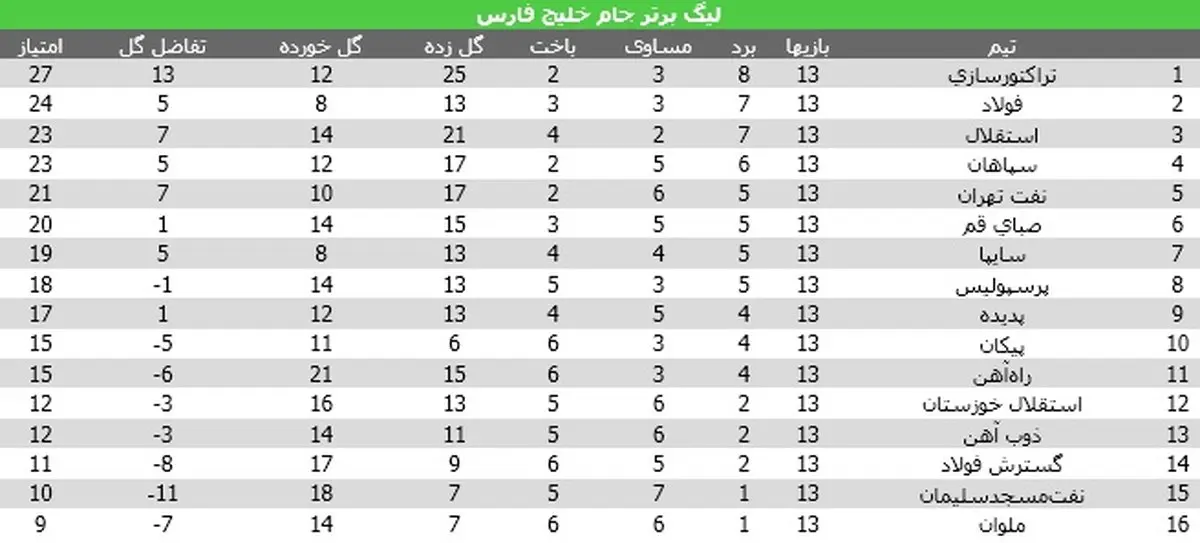 سقوط و صعود یک پله‌ای استقلال و پرسپولیس/ تراکتورسازی صدر را رها نمی‌کند