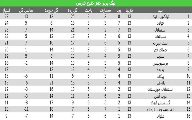 سقوط و صعود یک پله‌ای استقلال و پرسپولیس/ تراکتورسازی صدر را رها نمی‌کند