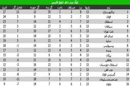 سقوط و صعود یک پله‌ای استقلال و پرسپولیس/ تراکتورسازی صدر را رها نمی‌کند