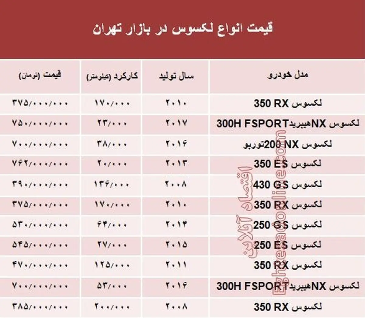 جدیدترین قیمت لکسوس در بازار + جدول