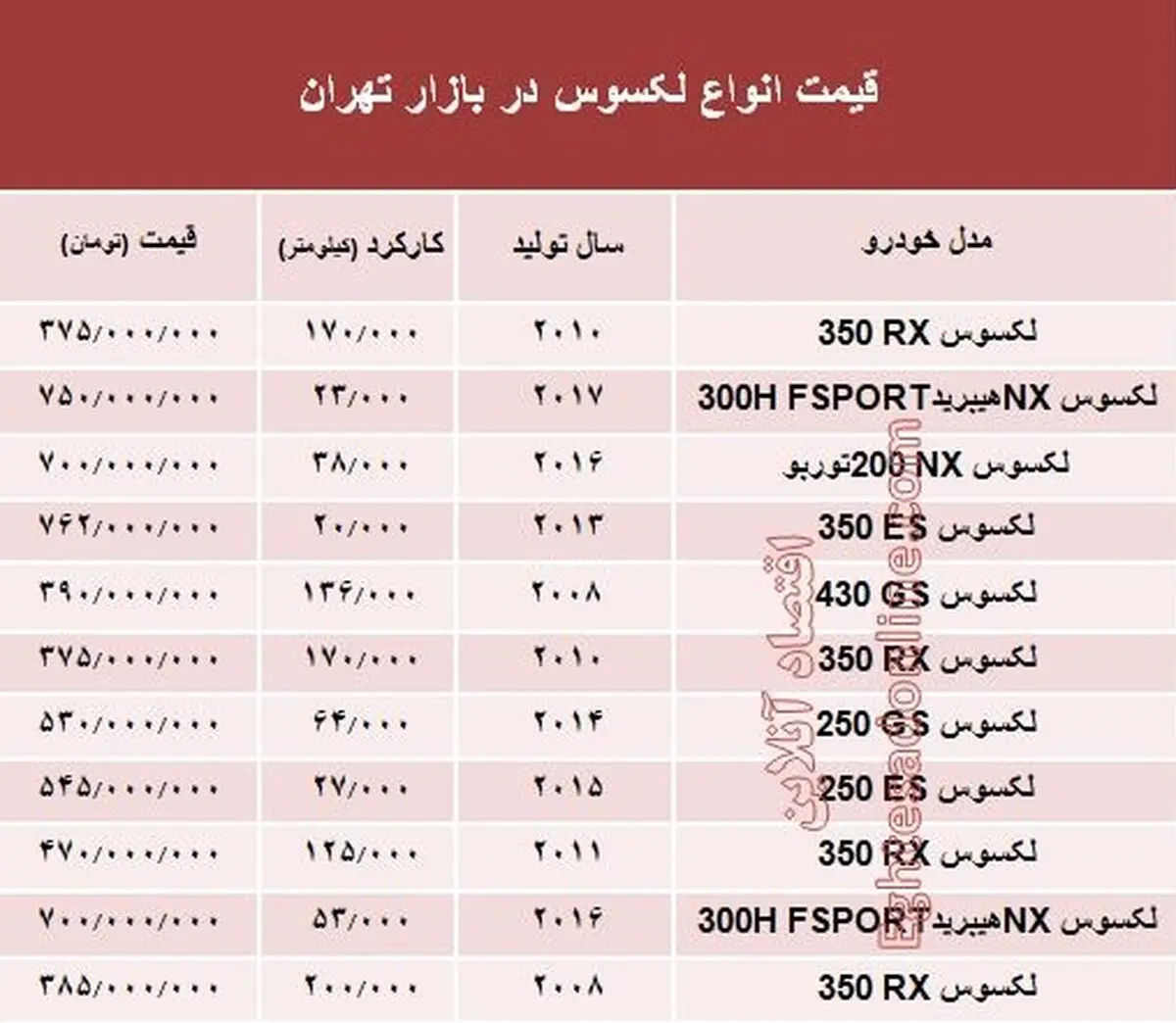 جدیدترین قیمت لکسوس در بازار + جدول