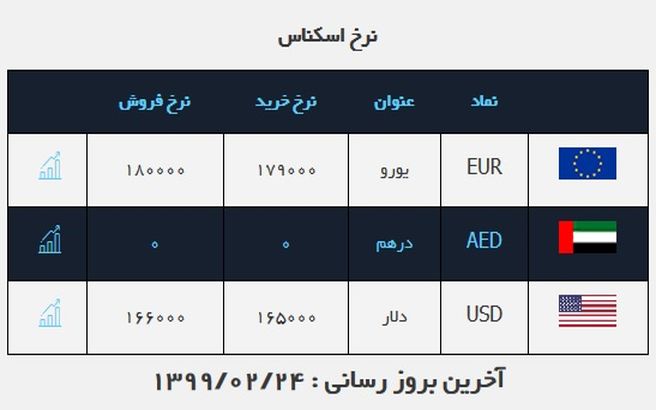 قیمت دلار در روز ۲۴ اردیبهشت ۹۹ + جدول