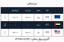 قیمت دلار در روز ۲۴ اردیبهشت ۹۹ + جدول