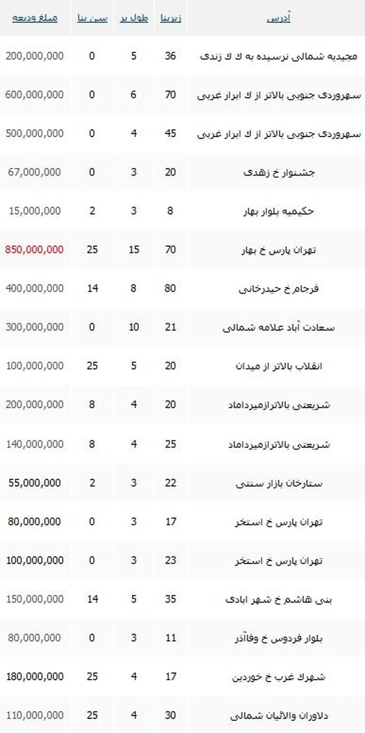 رهن مغازه در تهران چقدر تمام می‌شود؟