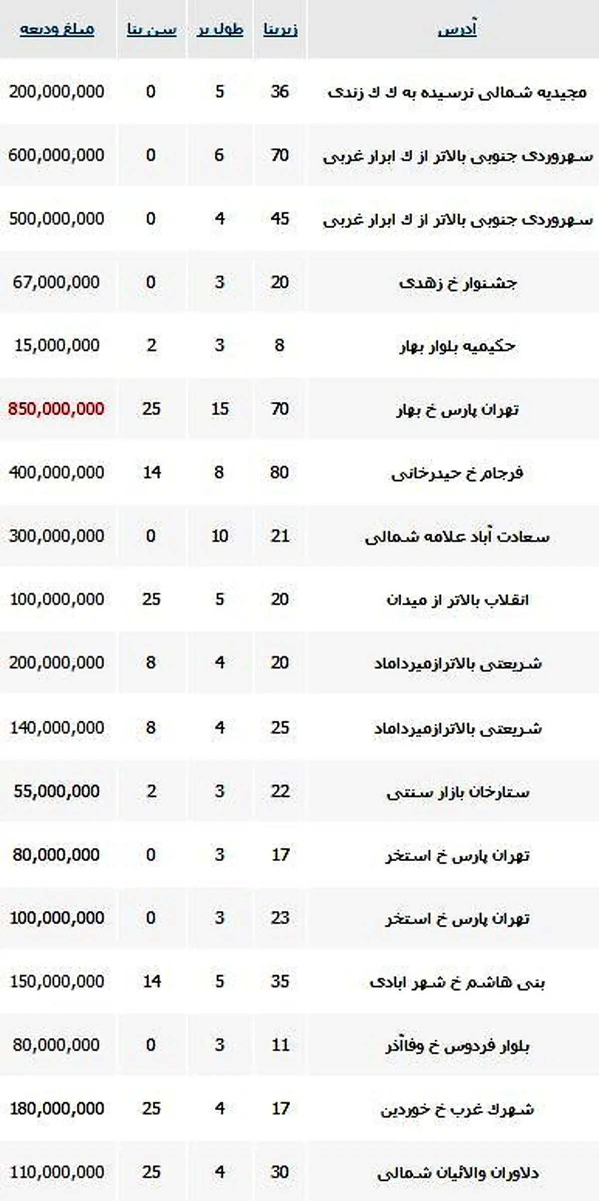 رهن مغازه در تهران چقدر تمام می‌شود؟