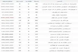 رهن مغازه در تهران چقدر تمام می‌شود؟