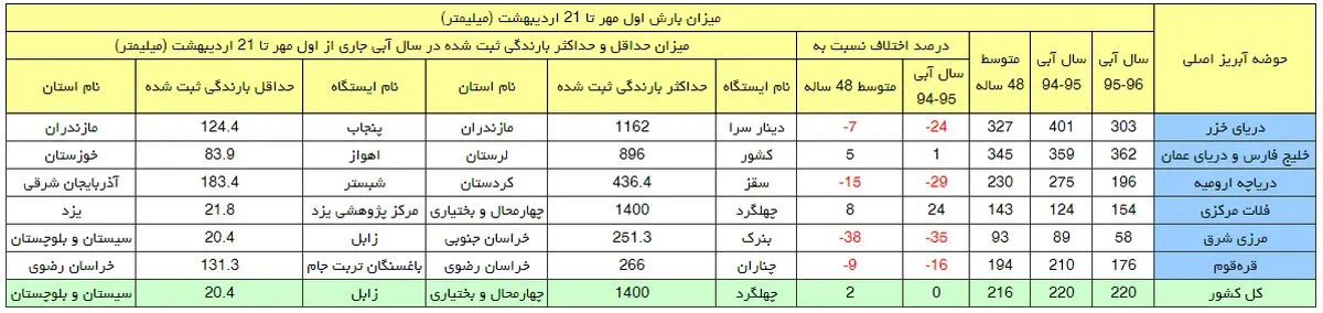عبور از هفته پربارش اردیبهشت ماه/چهلگرد رکورد 1400 میلیمتری بارندگی را زد+جدول بارش‌