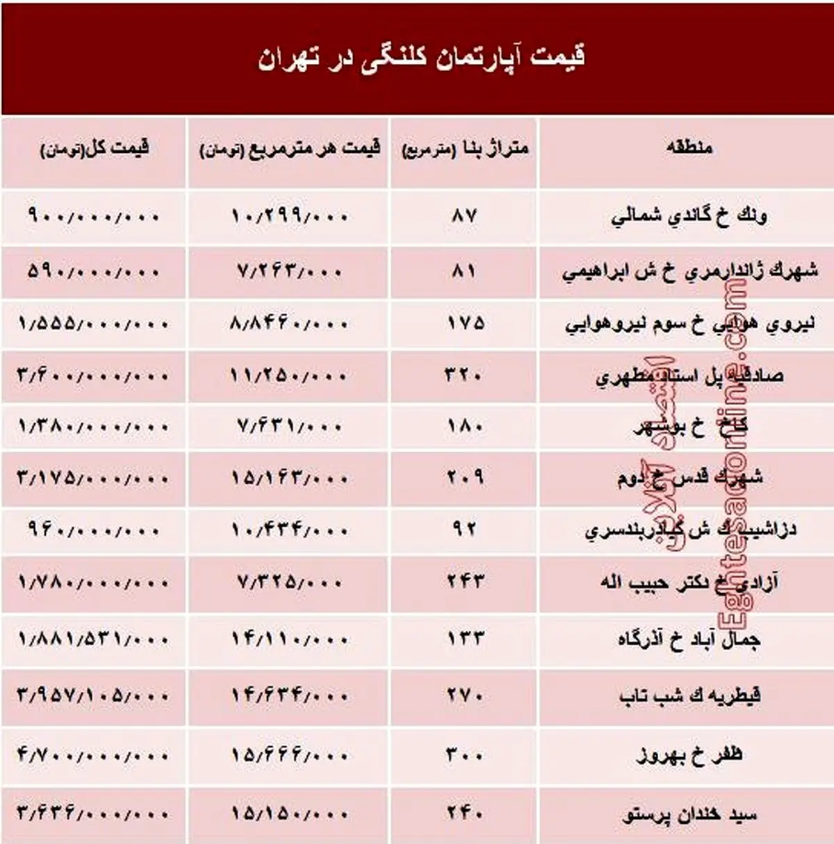 مظنه واحدهای کلنگی در تهران؟ +جدول