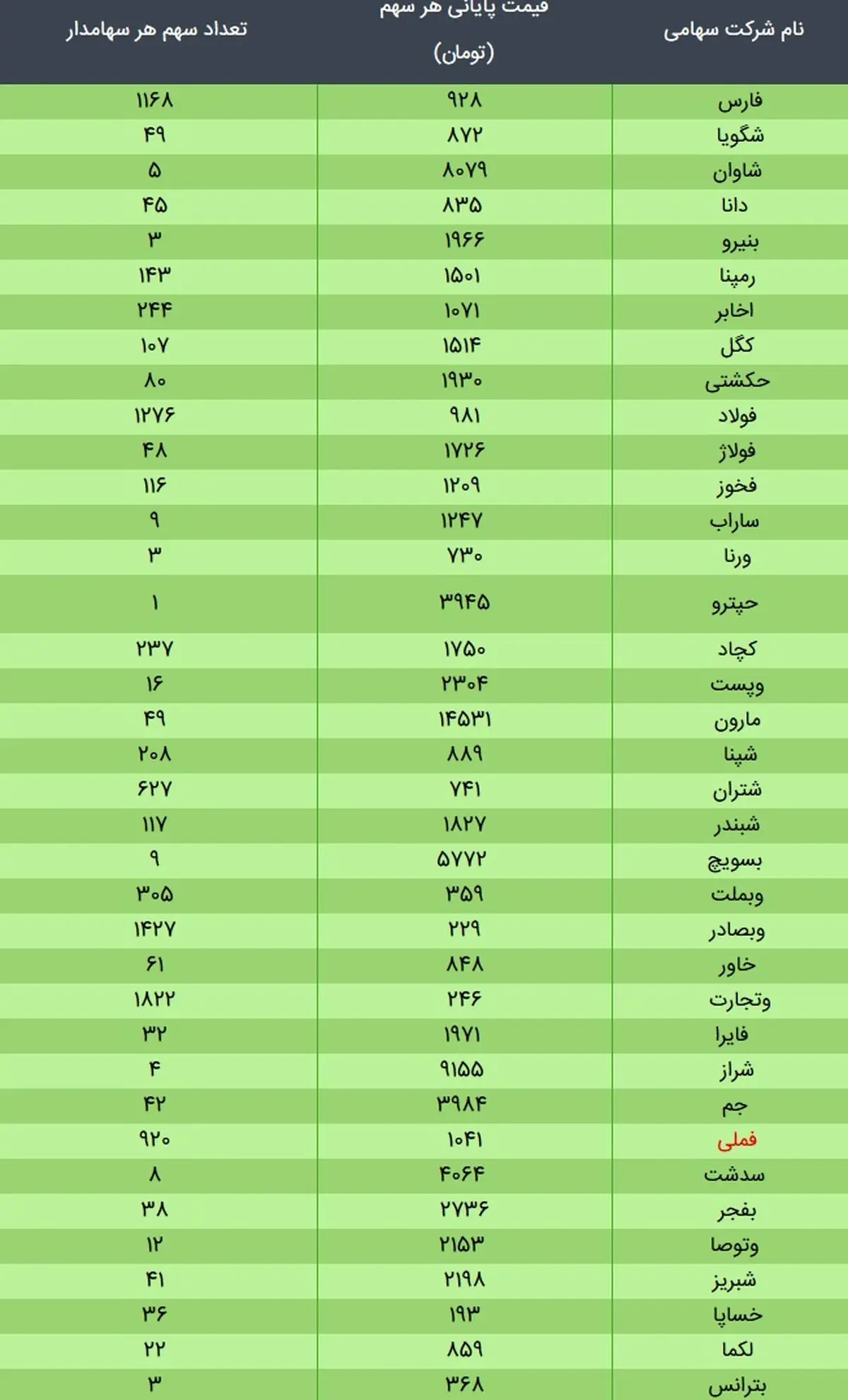 ارزش سهام عدالت، امروز ۲۹ دی ۹۹ + جدول