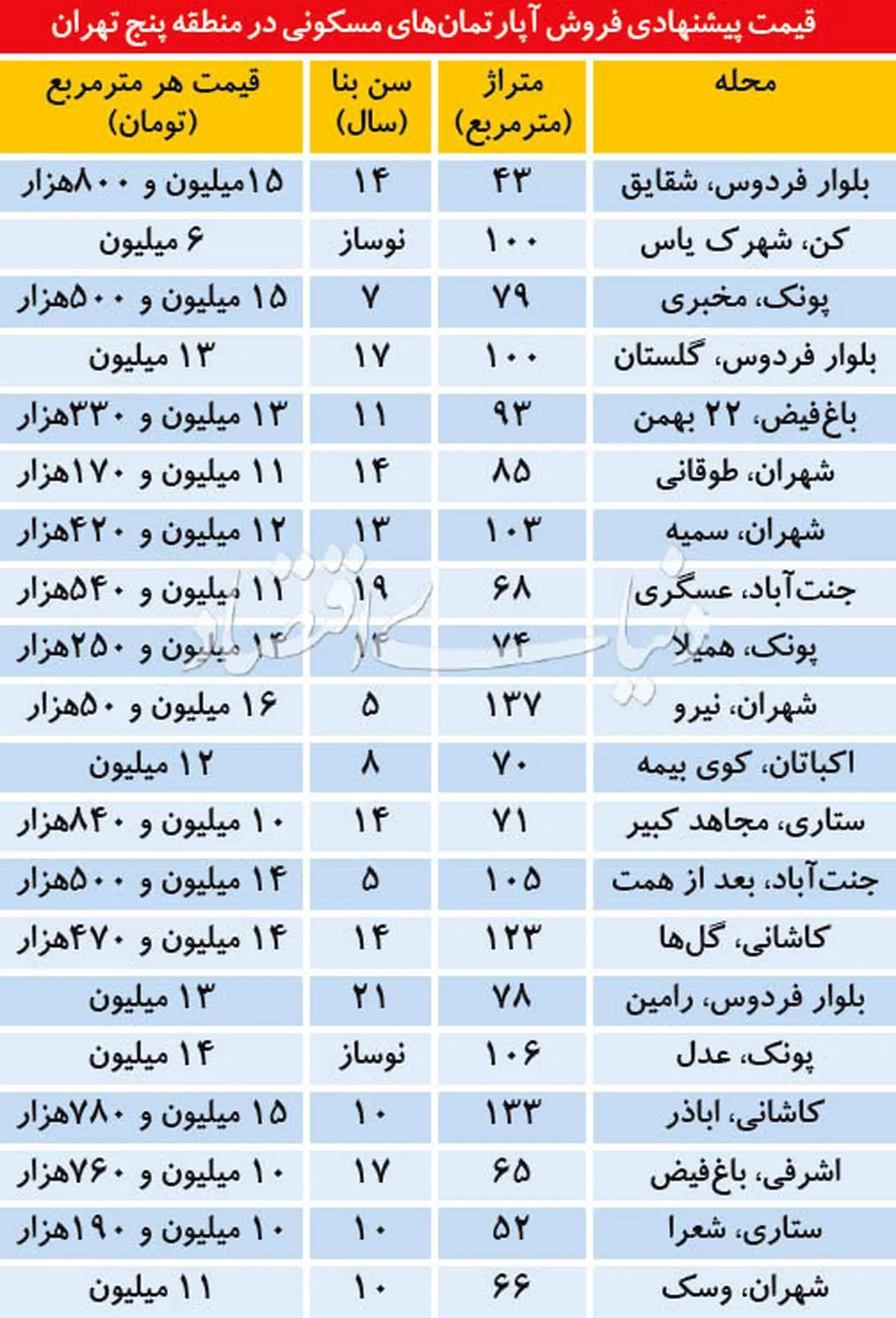 قیمت آپارتمان در منطقه 5 تهران