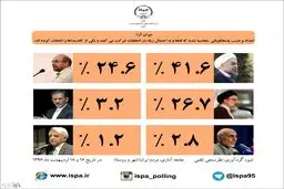 جدیدترین نظرسنجی ایسپا؛ روحانی در صدر است/رئیسی از قالیباف جلو افتاد