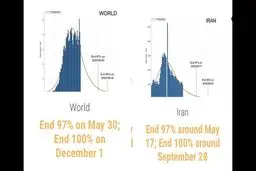 زمان پایان کرونا در ایران و جهان پیش‌بینی شد + سند
