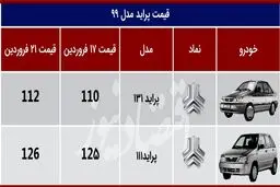 قیمت پراید ترمز برید‌+‌جدول