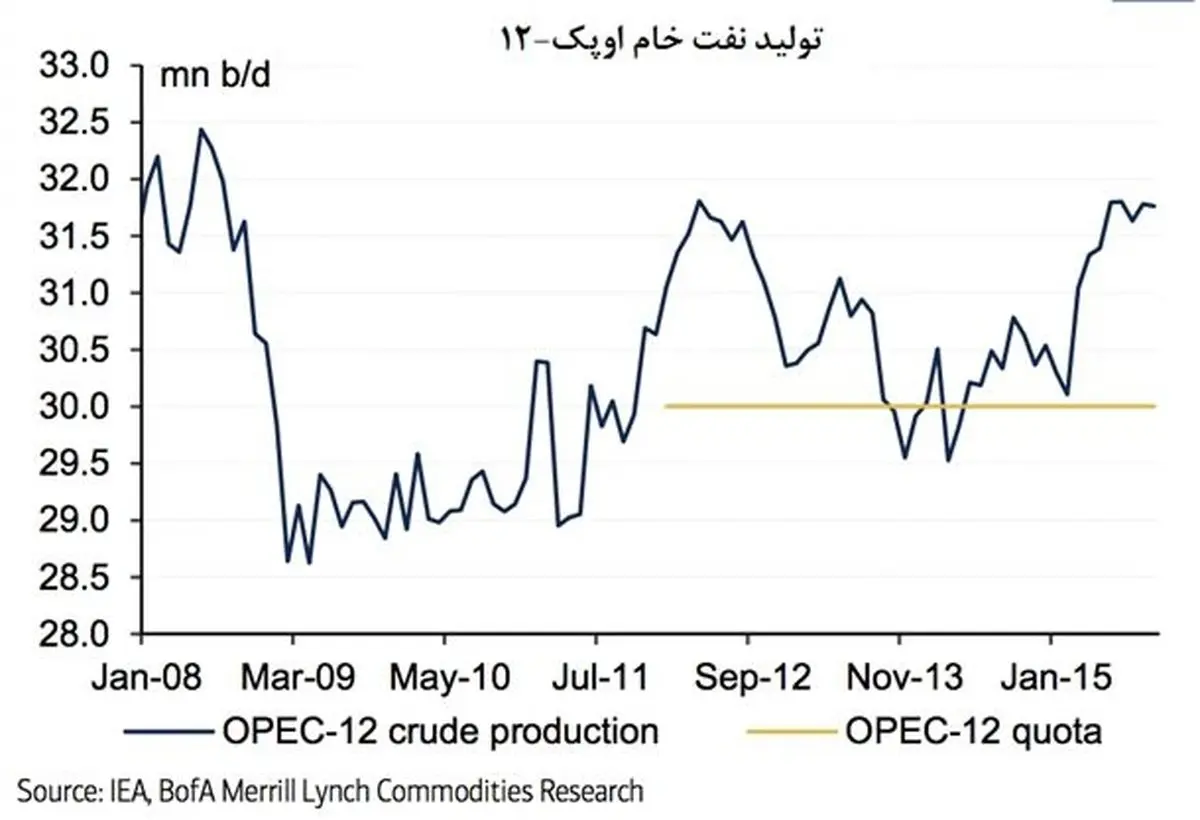 قیمت نفت شاید 50 درصد دیگر افت‌ کند