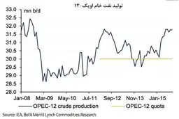 قیمت نفت شاید 50 درصد دیگر افت‌ کند