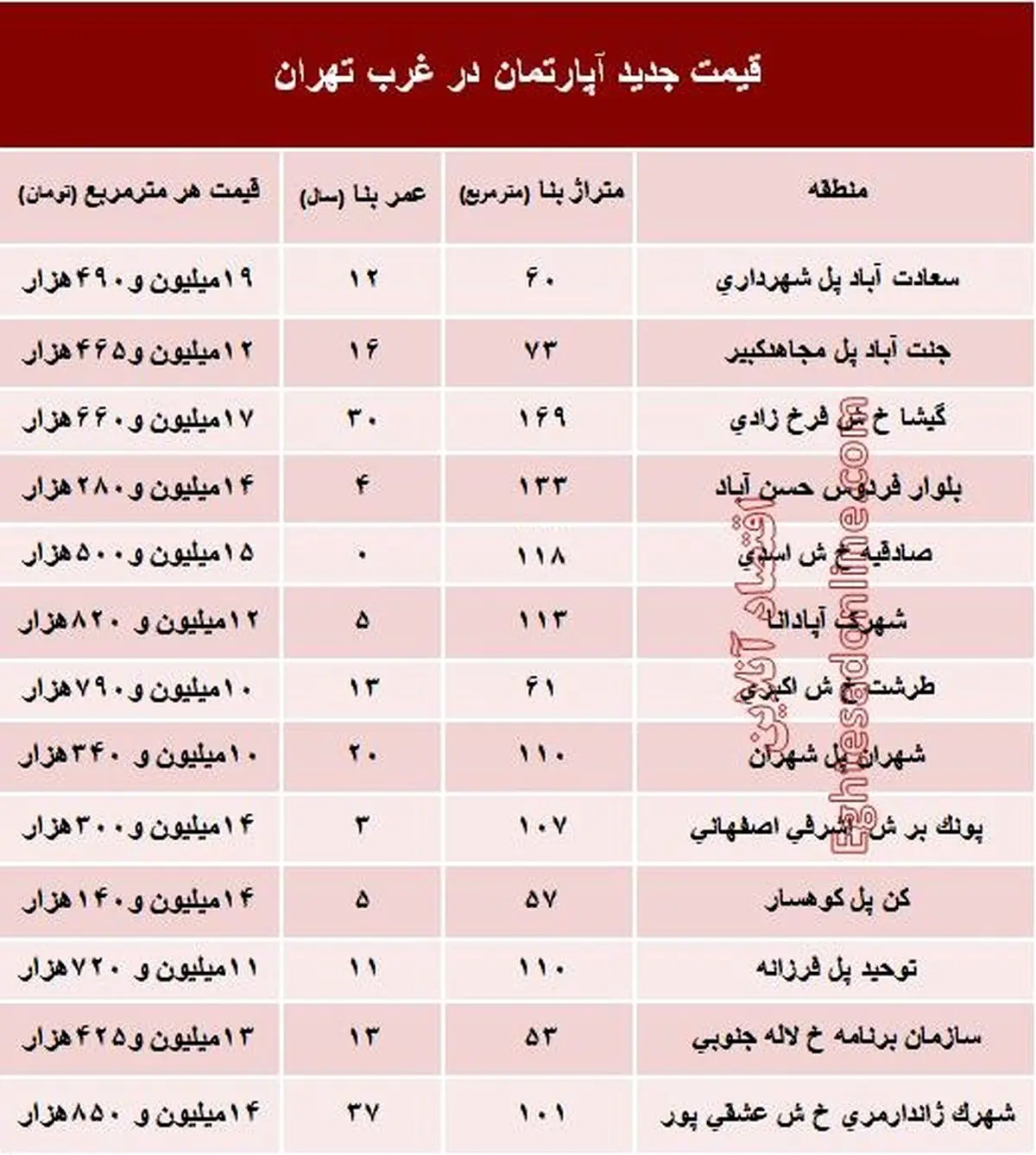 جدیدترین نرخ قطعی معاملات آپارتمان در غرب تهران +جدول