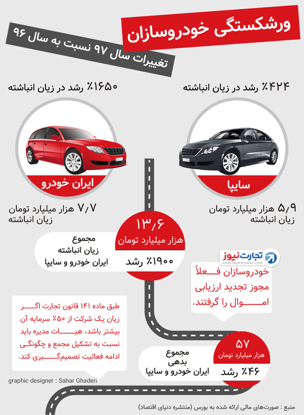 نشانه‌های ورشکستگی احتمالی ایران‌خودرو و سایپا (اینفوگرافیک)