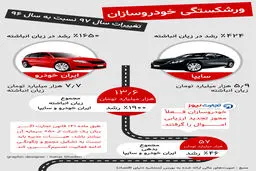 نشانه‌های ورشکستگی احتمالی ایران‌خودرو و سایپا (اینفوگرافیک)