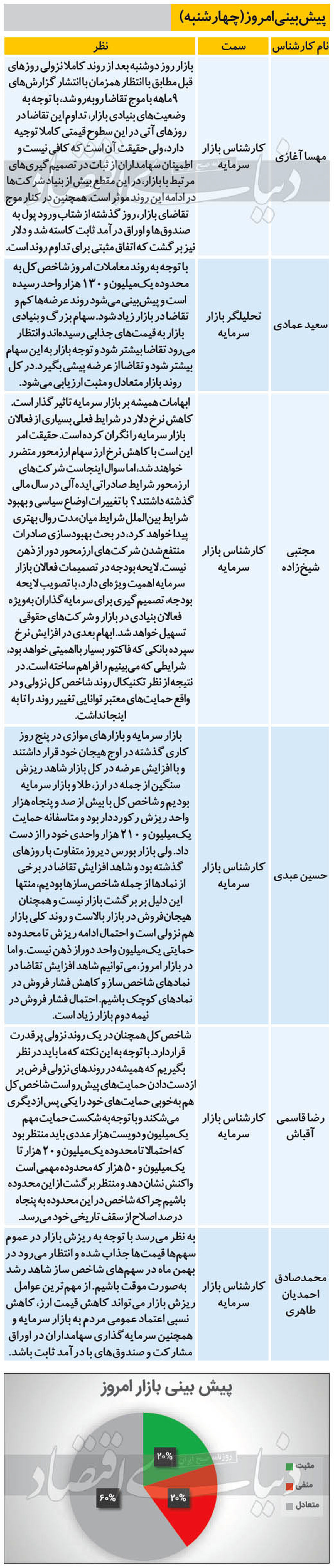 بورس امروز تغییر جهت می‌دهد؟ (۹۹/۱۱/۰۱)