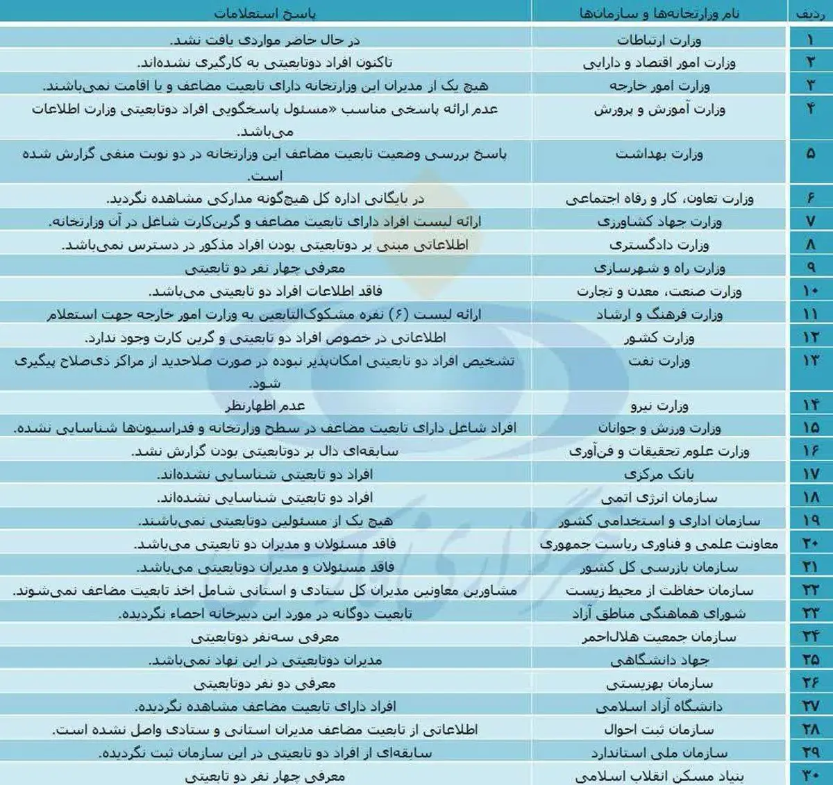 گزارش وزارتخانه‌ها و سازمان‌ها درباره ۲ تابعیتی‌ها