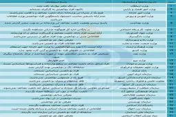 گزارش وزارتخانه‌ها و سازمان‌ها درباره ۲ تابعیتی‌ها