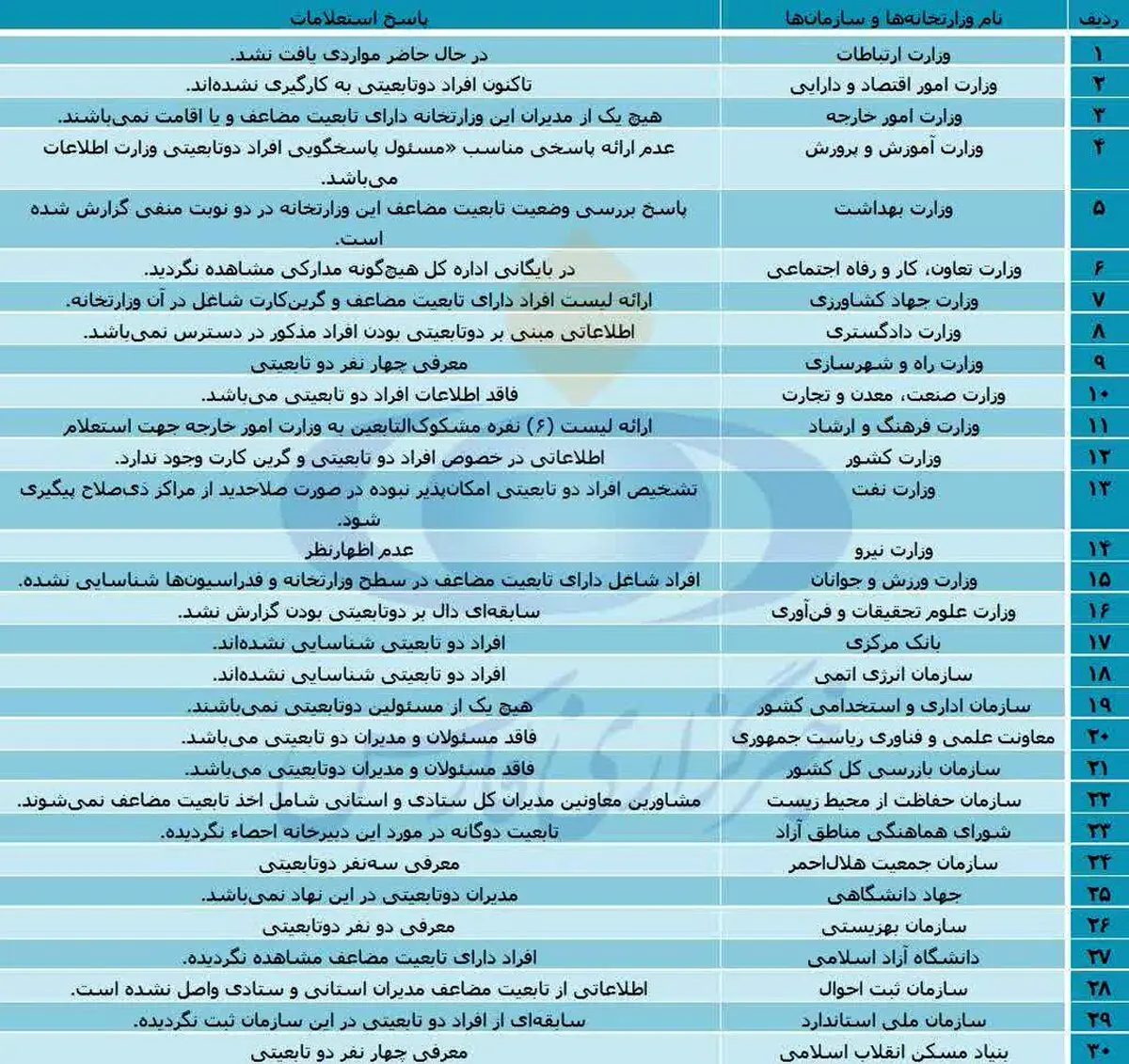 گزارش وزارتخانه‌ها و سازمان‌ها درباره ۲ تابعیتی‌ها