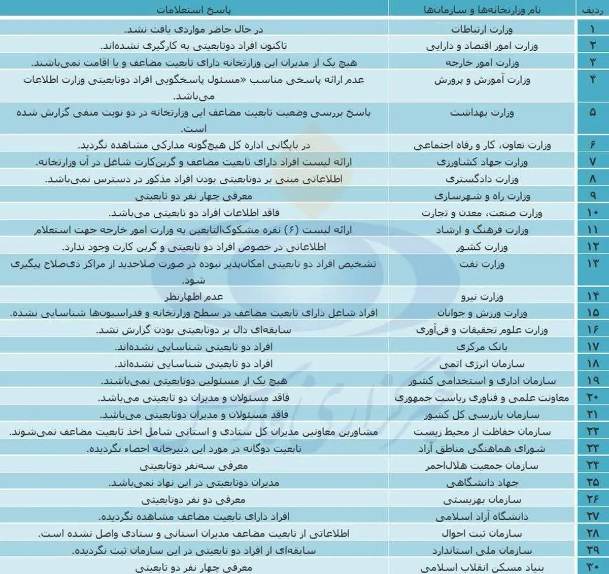 گزارش وزارتخانه‌ها و سازمان‌ها درباره ۲ تابعیتی‌ها