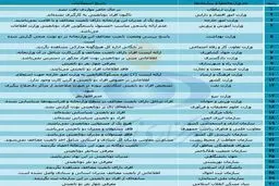 گزارش وزارتخانه‌ها و سازمان‌ها درباره ۲ تابعیتی‌ها