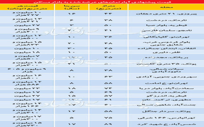 قیمت آپارتمانهای زیر 100متر در نقاط مختلف تهران