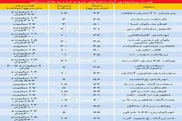 قیمت آپارتمانهای زیر 100متر در نقاط مختلف تهران