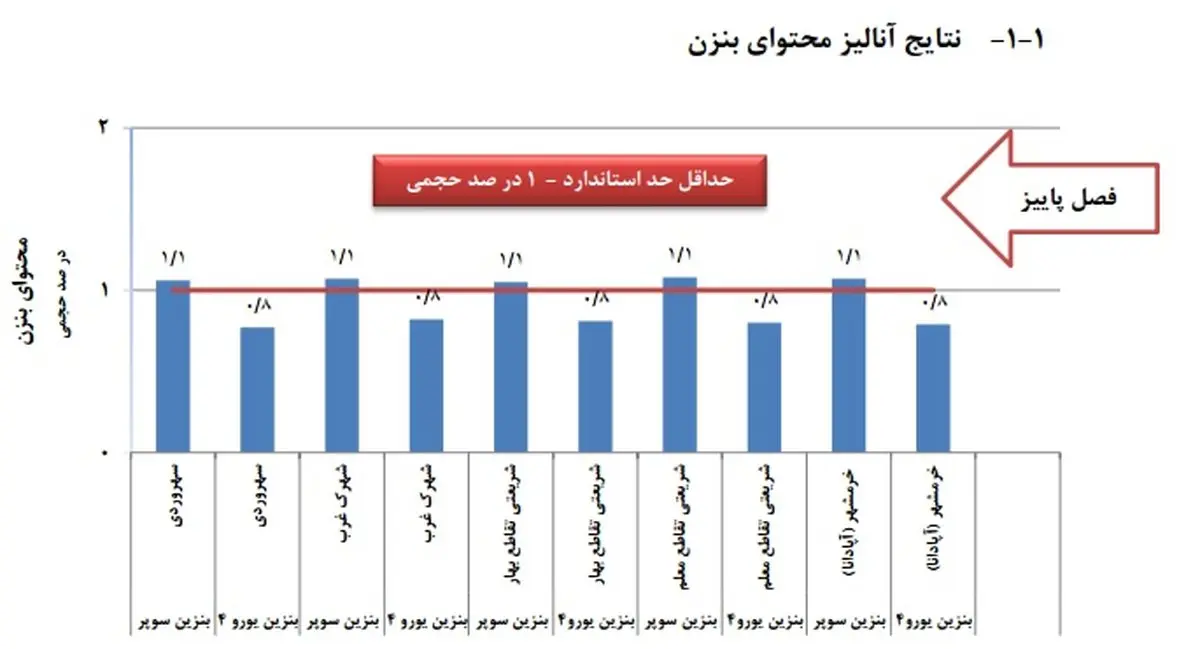 در جستجوی پاسخ برای یک سوال جنجالی در سال ۹۳؛ حذف بنزین آلوده چه مقدار از معضلات آلودگی هوا را حل کرد؟