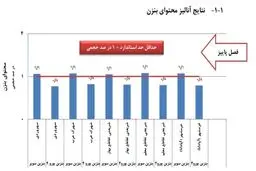در جستجوی پاسخ برای یک سوال جنجالی در سال ۹۳؛ حذف بنزین آلوده چه مقدار از معضلات آلودگی هوا را حل کرد؟