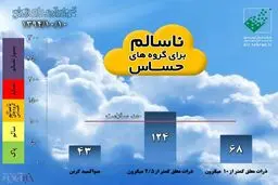 لطف آسمان به تهران هم هوا را سالم نکرد/ از آلودگی هوا فقط ۳۵ واحد کم شد