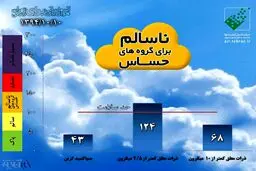 لطف آسمان به تهران هم هوا را سالم نکرد/ از آلودگی هوا فقط ۳۵ واحد کم شد