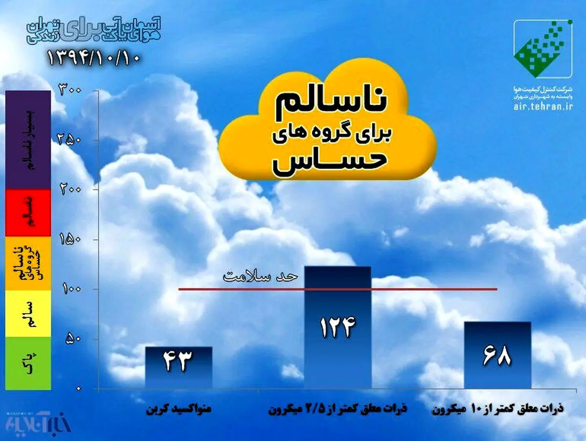 لطف آسمان به تهران هم هوا را سالم نکرد/ از آلودگی هوا فقط ۳۵ واحد کم شد