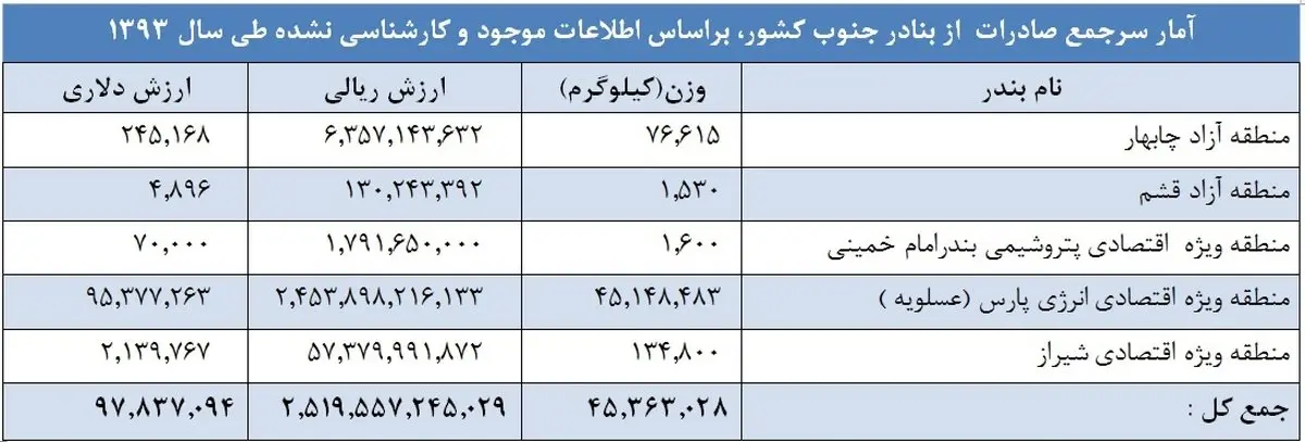 سال گذشته از مرزهای جنوبی کشور چقدرکالا وارد وخارج شد؟ /کیش مقام اول واردات وعسلویه مقام اول صادرات