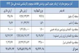 سال گذشته از مرزهای جنوبی کشور چقدرکالا وارد وخارج شد؟ /کیش مقام اول واردات وعسلویه مقام اول صادرات
